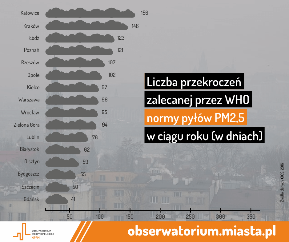 pył pm2.5 w polskich miastach ile dni przekroczono normy who