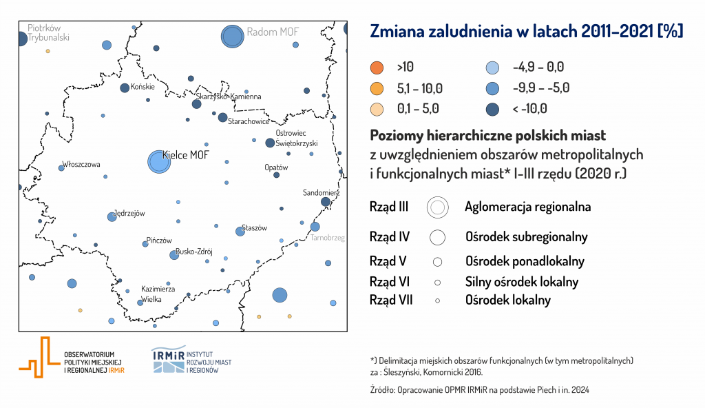 hierarchia funkcjonalna miast w województwie świętokrzyskim - demografia