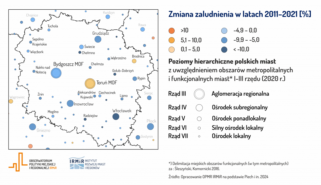 hierarchia funkcjonalna miast w województwie kujawsko-pomorskim - demografia