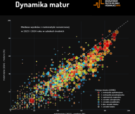 Dynamika wyników matur (matematyka rozszerzona)